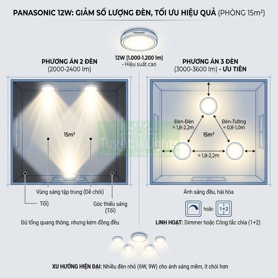 Sơ đồ bố trí đèn ốp trần Panasonic 12W cho phòng 15m2 với phương án 2 đèn và 3 đèn chiếu sáng đều