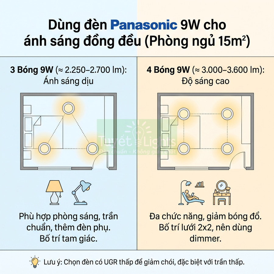 Hướng dẫn bố trí 3 hoặc 4 bóng đèn Panasonic 9W cho ánh sáng đồng đều phòng ngủ 15m2