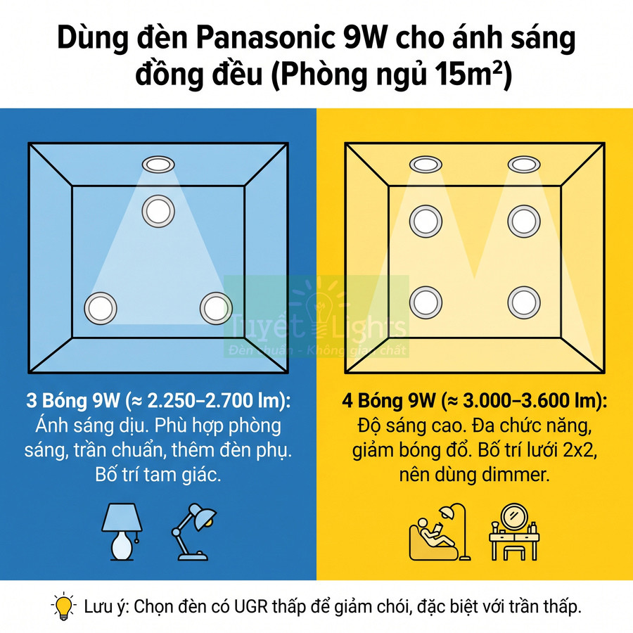 Hướng dẫn bố trí 3 hoặc 4 đèn LED Panasonic 9W cho phòng ngủ 15m2 với ánh sáng đồng đều