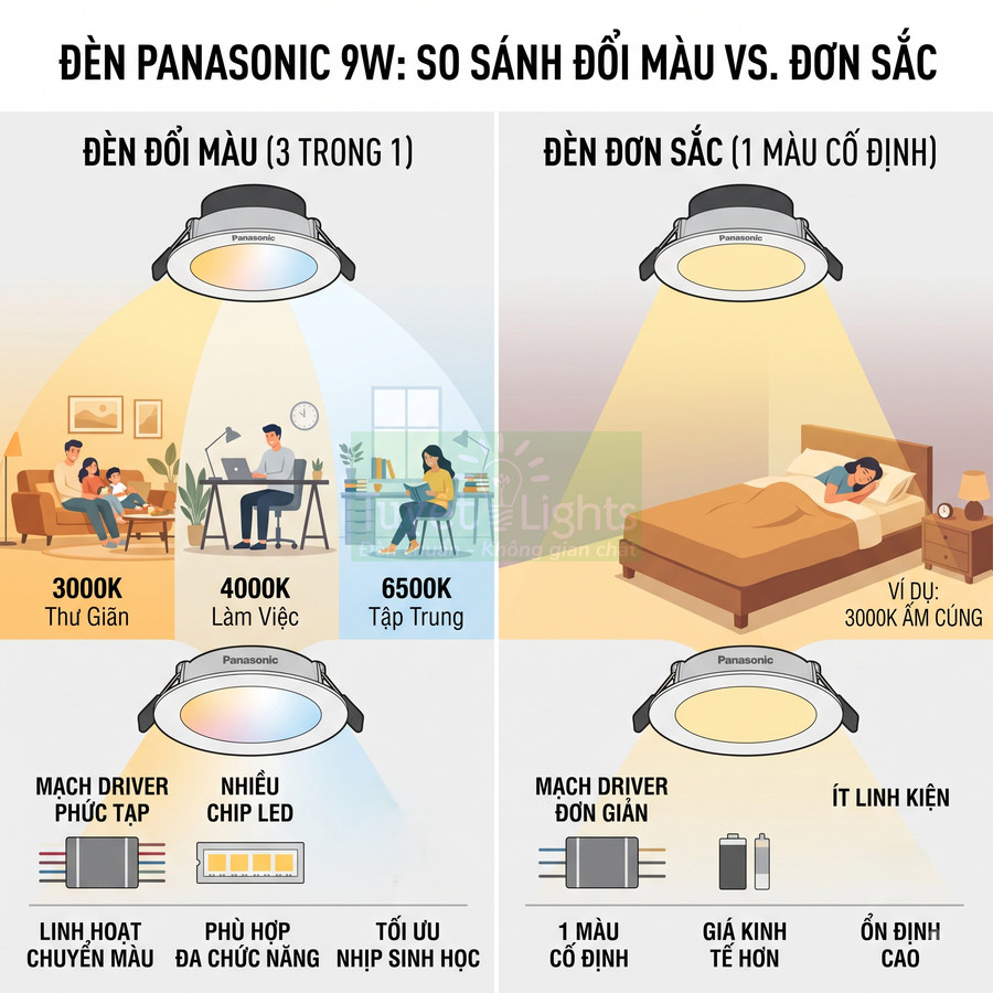 Đèn LED Panasonic 9W so sánh đèn đổi màu 3 trong 1 với đèn đơn sắc 3000K cho phòng khách, làm việc, phòng ngủ