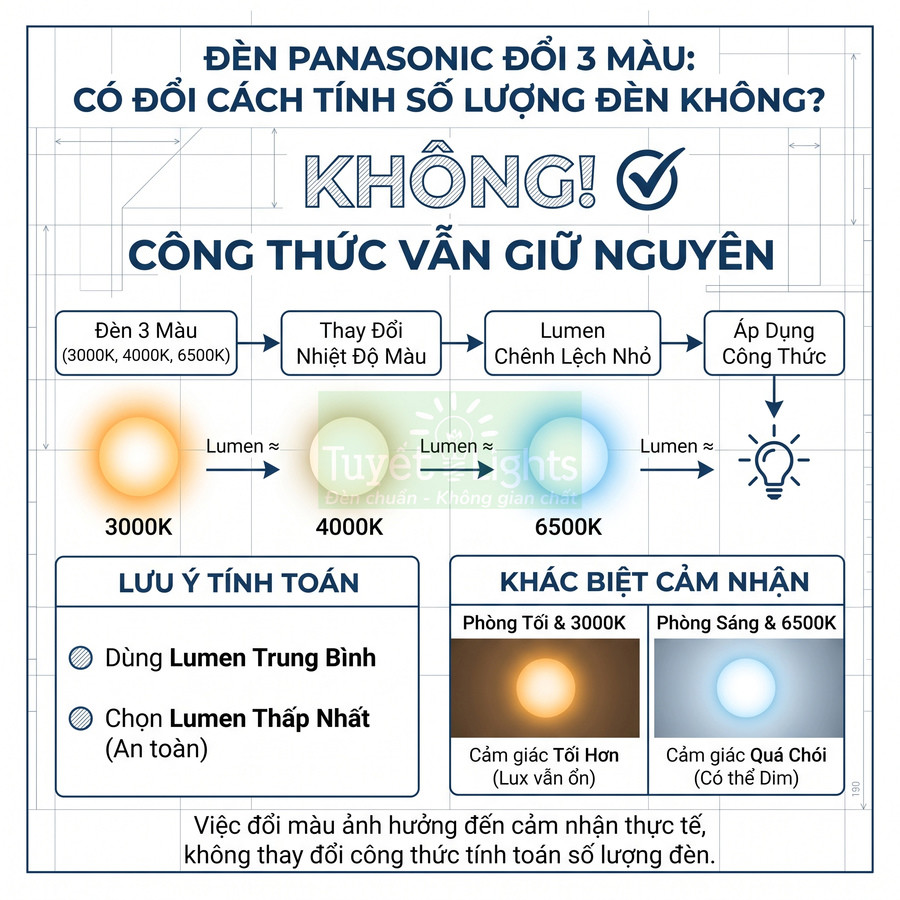 Infographic đèn Panasonic đổi 3 màu 3000K 4000K 6500K và hướng dẫn tính số lượng đèn theo lumen
