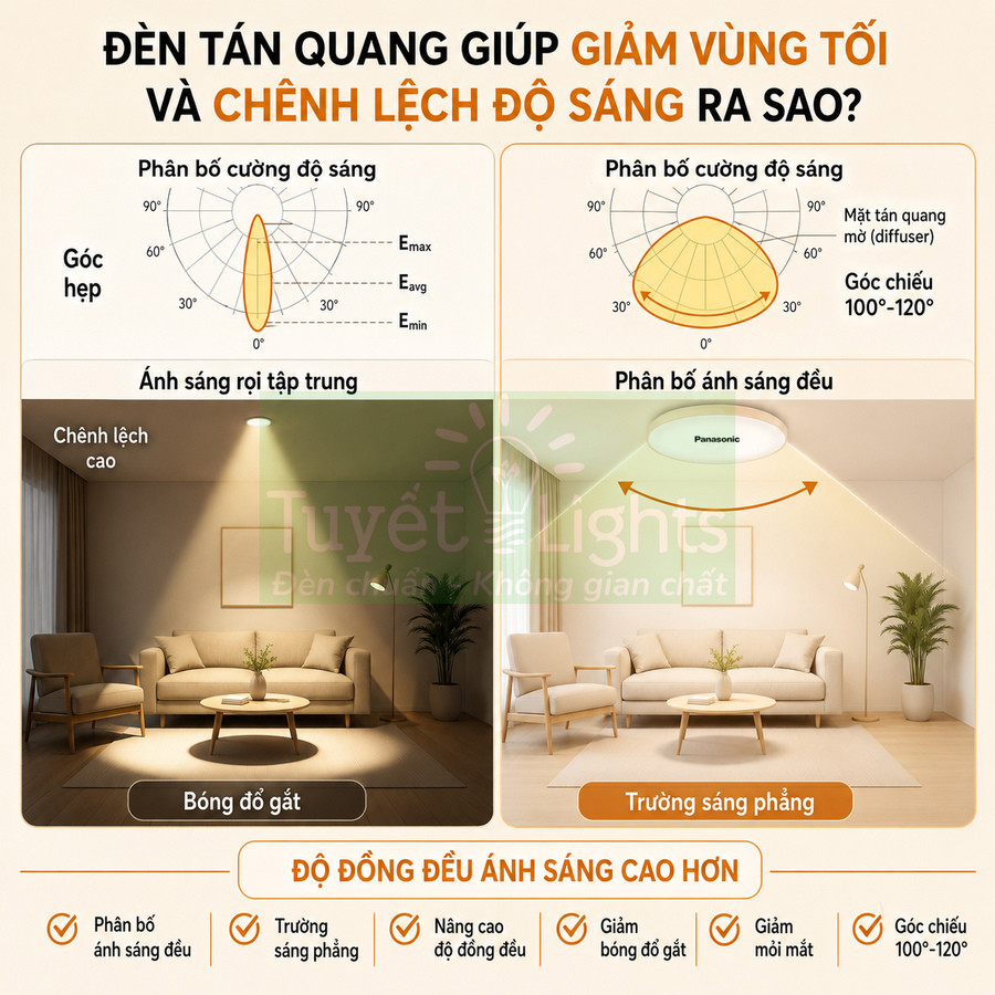 Đèn trần Panasonic tán quang chiếu sáng đều phòng khách, giảm vùng tối và bóng đổ gắt