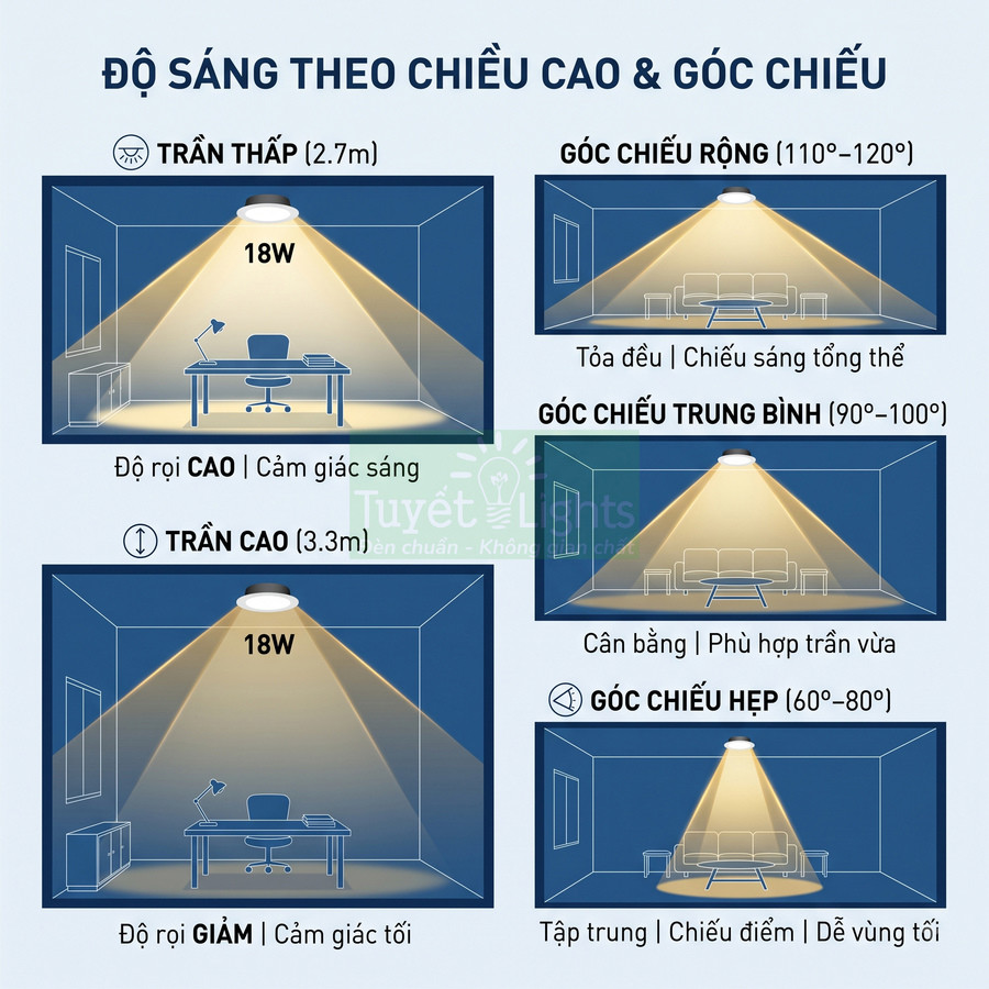 Minh họa đèn LED âm trần 18W Tuyết Lights với độ sáng theo chiều cao trần và các góc chiếu khác nhau