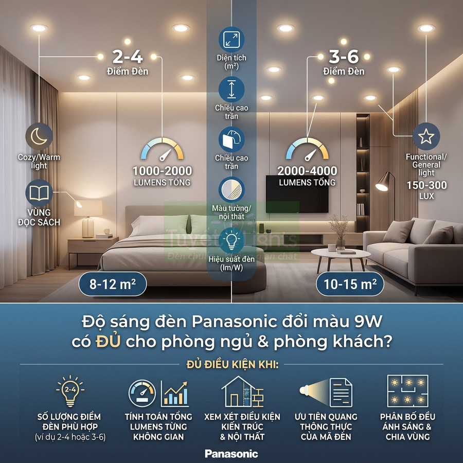 Đèn LED Panasonic đổi màu 9W chiếu sáng phòng ngủ và phòng khách, hướng dẫn số lượng đèn và độ sáng phù hợp