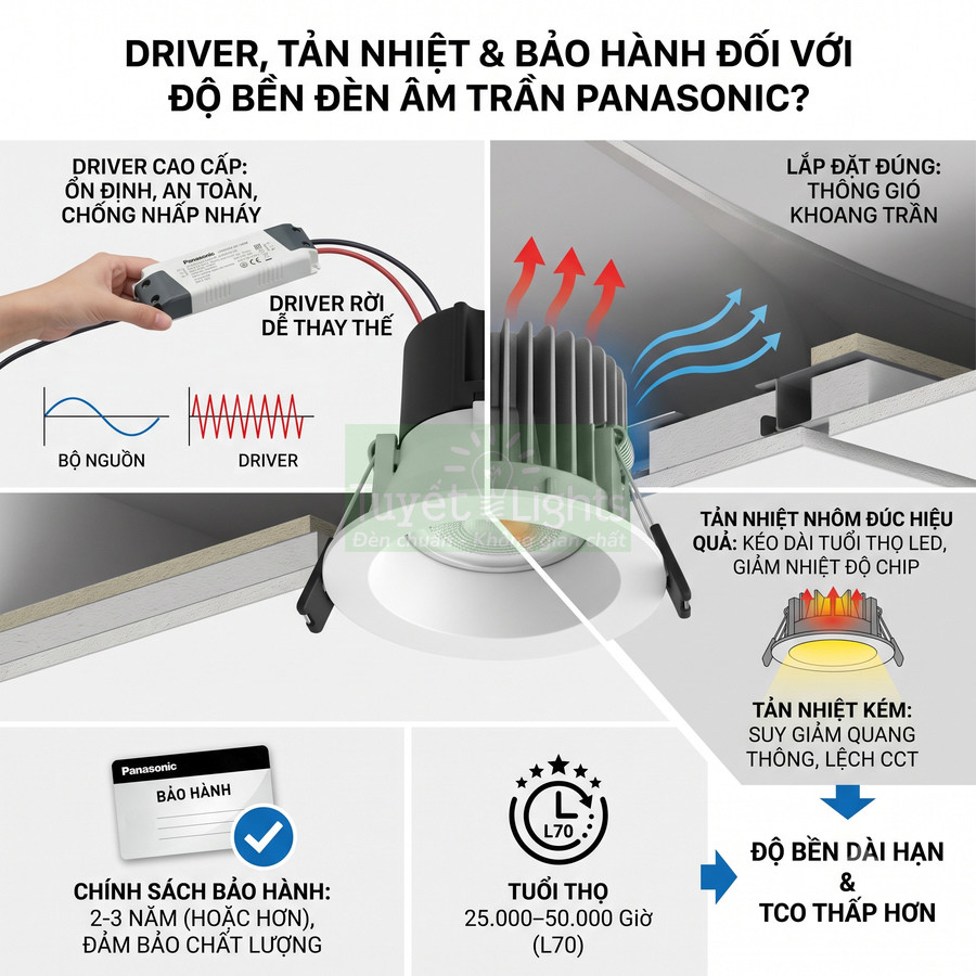 Đèn âm trần Panasonic với driver rời cao cấp, tản nhiệt nhôm đúc, tuổi thọ và độ bền cao