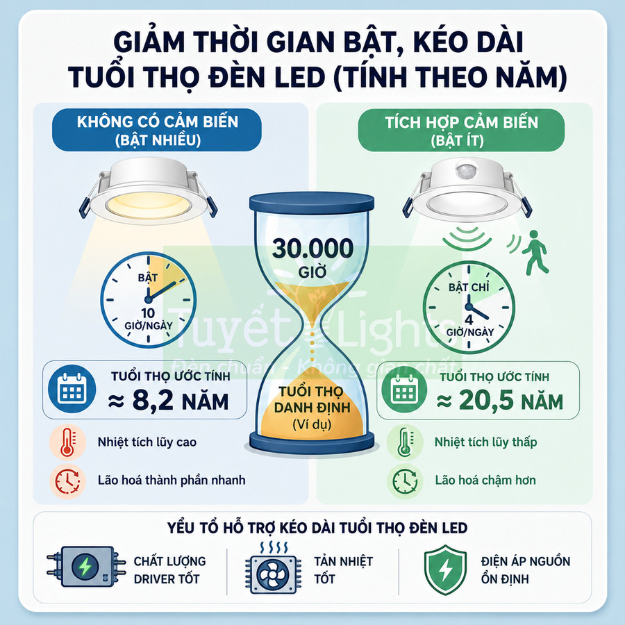 Infographic so sánh đèn LED âm trần thường và đèn LED tích hợp cảm biến về thời gian bật và tuổi thọ