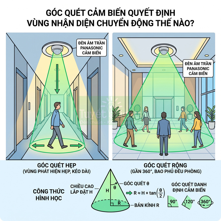 Đèn âm trần Panasonic cảm biến chuyển động với góc quét hẹp và rộng trong hành lang và sảnh phòng
