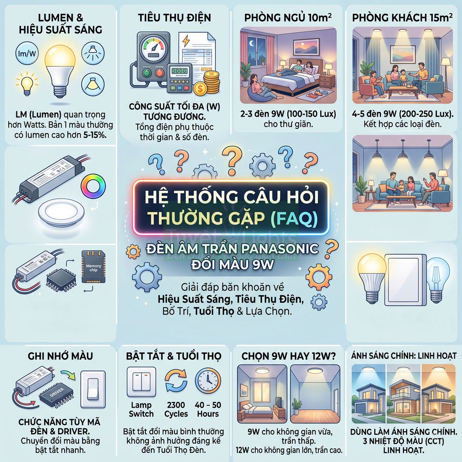 Infographic hướng dẫn chọn đèn âm trần Panasonic đổi màu 9W, giải thích hiệu suất sáng, tiêu thụ điện và bố trí chiếu sáng