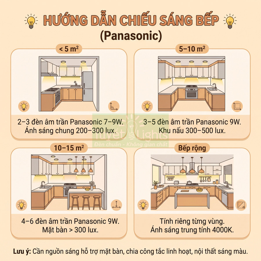 Hướng dẫn chọn đèn âm trần Panasonic và độ sáng phù hợp theo diện tích bếp, từ dưới 5 m² đến bếp rộng