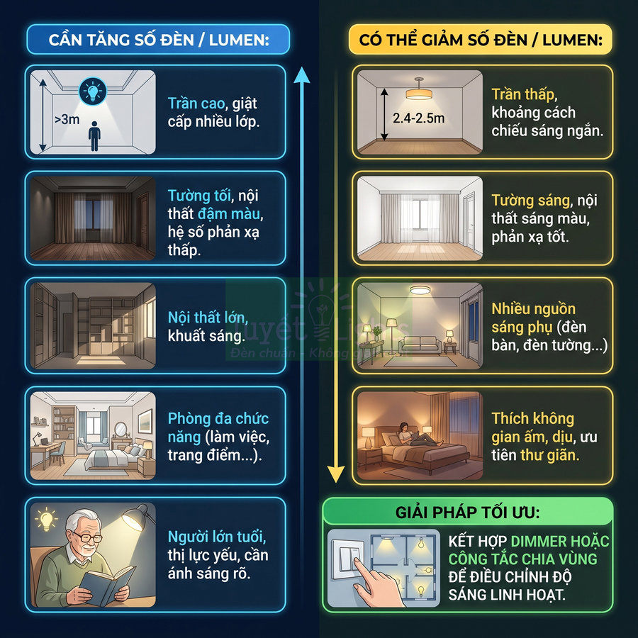 Hướng dẫn chọn số lượng đèn và lumen cho từng không gian nội thất, gợi ý dùng dimmer điều chỉnh độ sáng linh hoạt