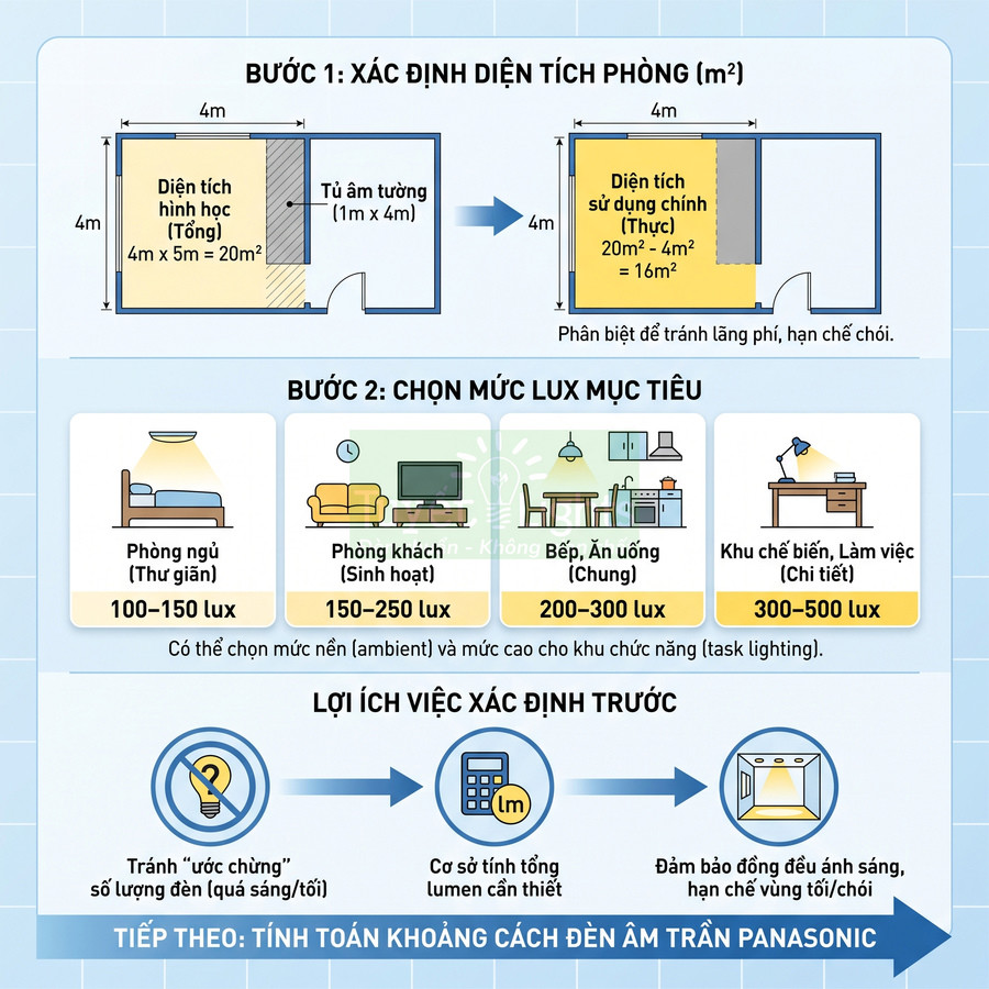 Hướng dẫn Panasonic tính diện tích phòng và chọn mức lux phù hợp cho đèn âm trần trong từng không gian