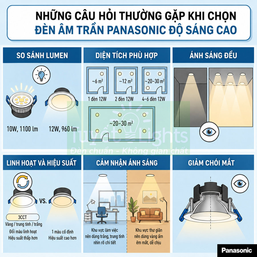 Infographic hướng dẫn chọn đèn âm trần Panasonic độ sáng cao, so sánh công suất, diện tích chiếu sáng và ưu điểm chống chói