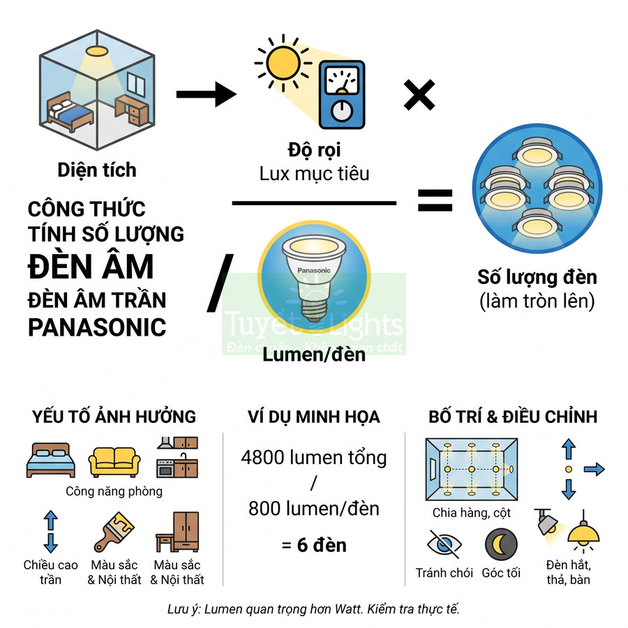 Công thức tính số lượng đèn âm trần Panasonic theo diện tích phòng, độ rọi mục tiêu và lumen mỗi đèn