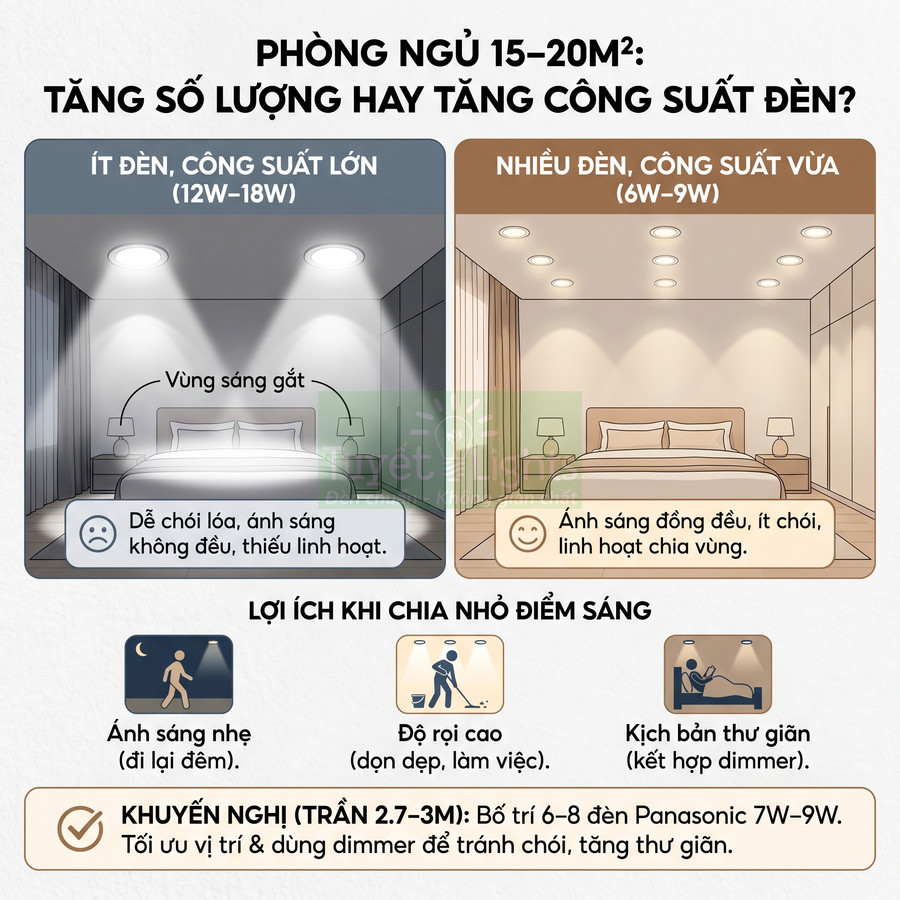 So sánh bố trí ít đèn công suất lớn và nhiều đèn LED công suất vừa cho phòng ngủ 15–20m2