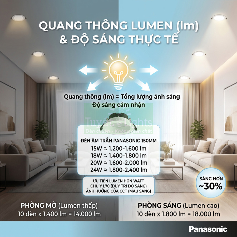 So sánh độ sáng đèn âm trần Panasonic 150mm trong phòng khách, thông số quang thông lumen và công suất