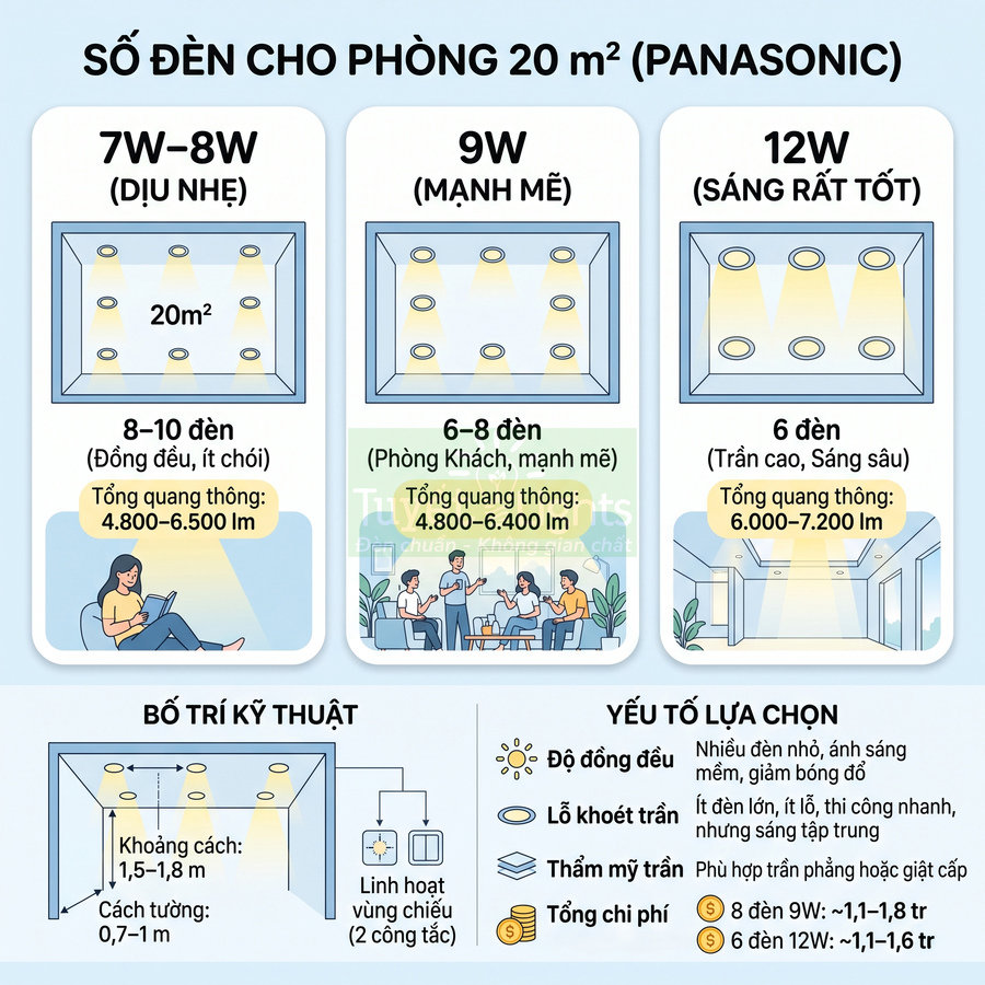 Hướng dẫn chọn số lượng đèn LED âm trần Panasonic 7W 8W 9W 12W cho phòng 20m2