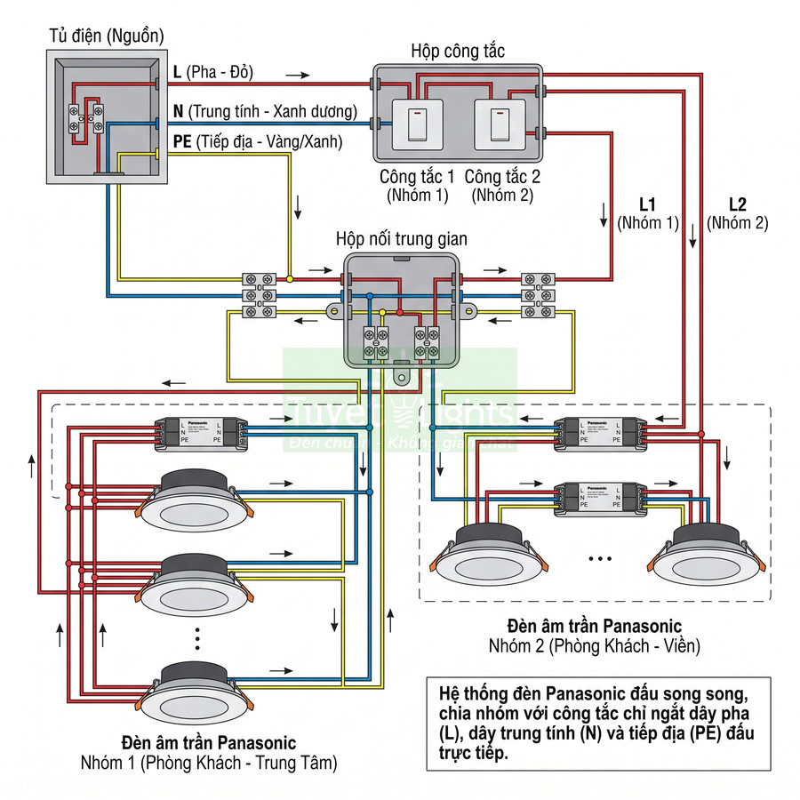 Sơ đồ đấu nối hệ thống đèn âm trần Panasonic chia hai nhóm với công tắc và hộp nối trung gian