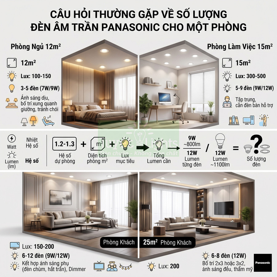 Hướng dẫn chọn số lượng đèn âm trần Panasonic cho phòng ngủ, phòng làm việc và phòng khách theo diện tích và độ lux