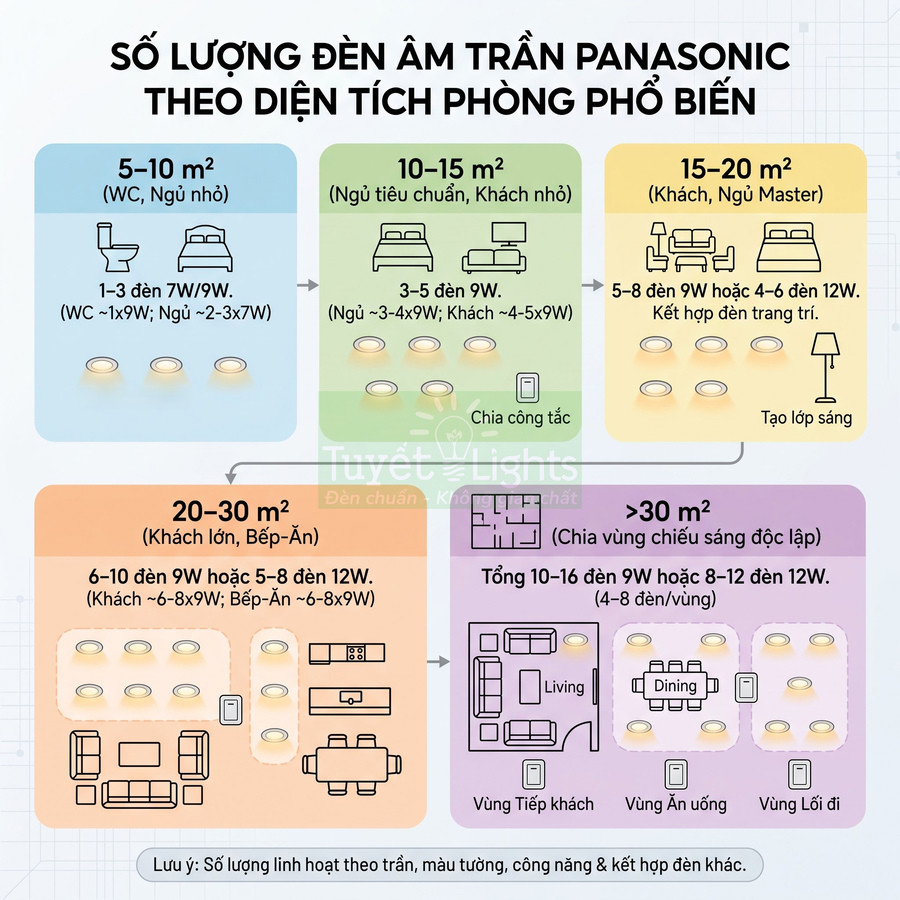 Hướng dẫn chọn số lượng đèn âm trần Panasonic theo diện tích và công năng từng phòng trong nhà