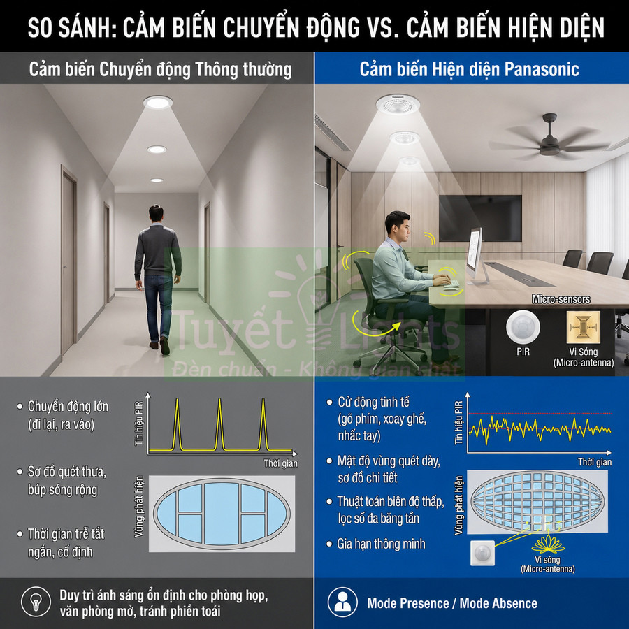 So sánh cảm biến chuyển động thường và cảm biến hiện diện Panasonic cho chiếu sáng văn phòng