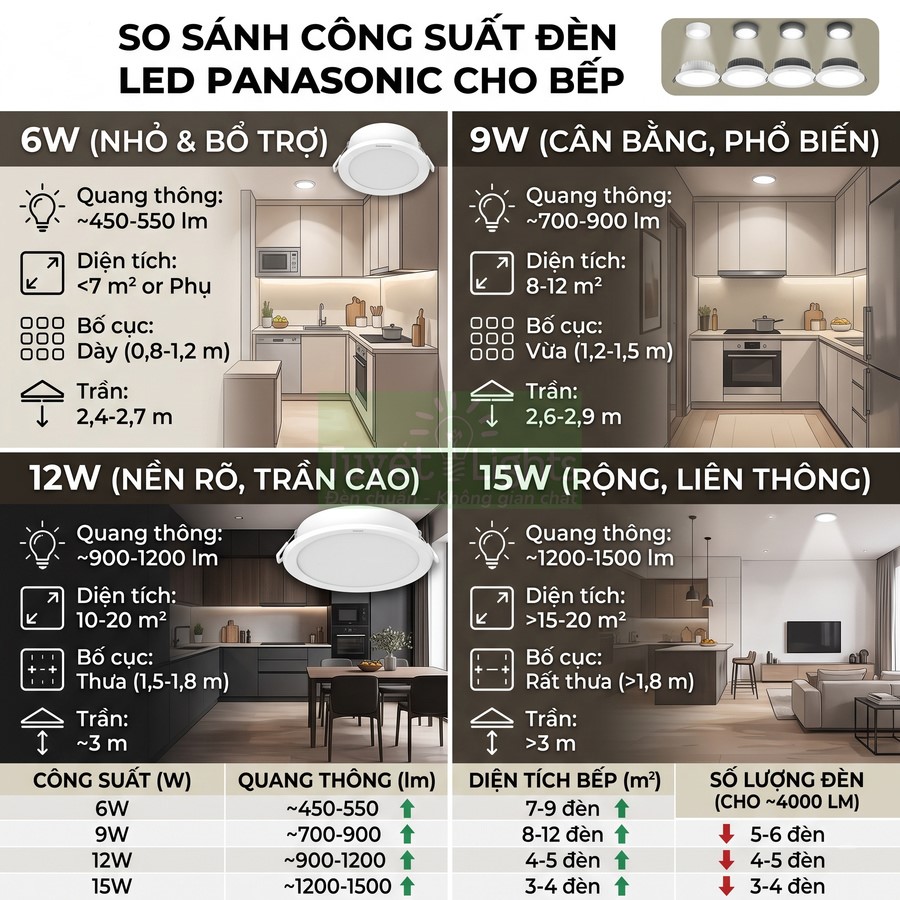 Bảng so sánh công suất và quang thông đèn LED Panasonic cho các kiểu bếp và diện tích khác nhau