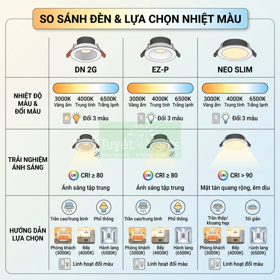 Bảng so sánh đèn âm trần DN 2G, EZ P và Neo Slim với dải nhiệt màu 3000K 4000K 6500K và gợi ý ứng dụng