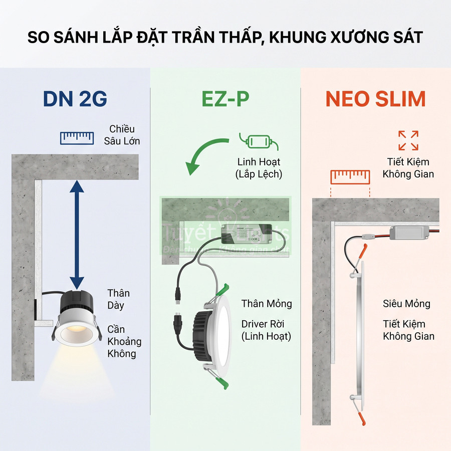 So sánh đèn âm trần DN 2G, EZ-P và Neo Slim cho trần thấp, nhấn mạnh thân mỏng tiết kiệm không gian