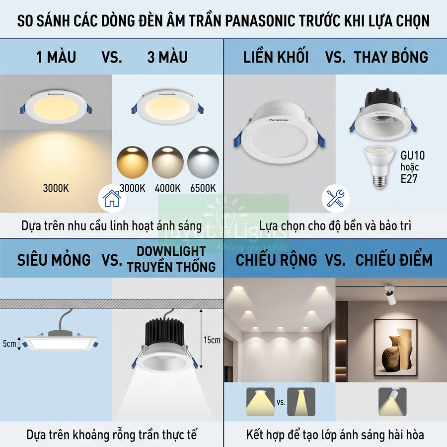 So sánh các loại đèn âm trần Panasonic về số màu, kiểu liền khối, siêu mỏng và góc chiếu sáng