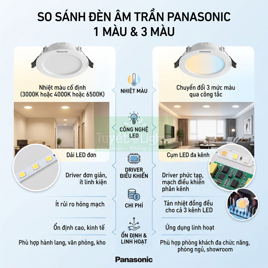 So sánh đèn âm trần Panasonic 1 màu và 3 màu, cấu tạo LED, driver và ứng dụng cho các không gian nội thất