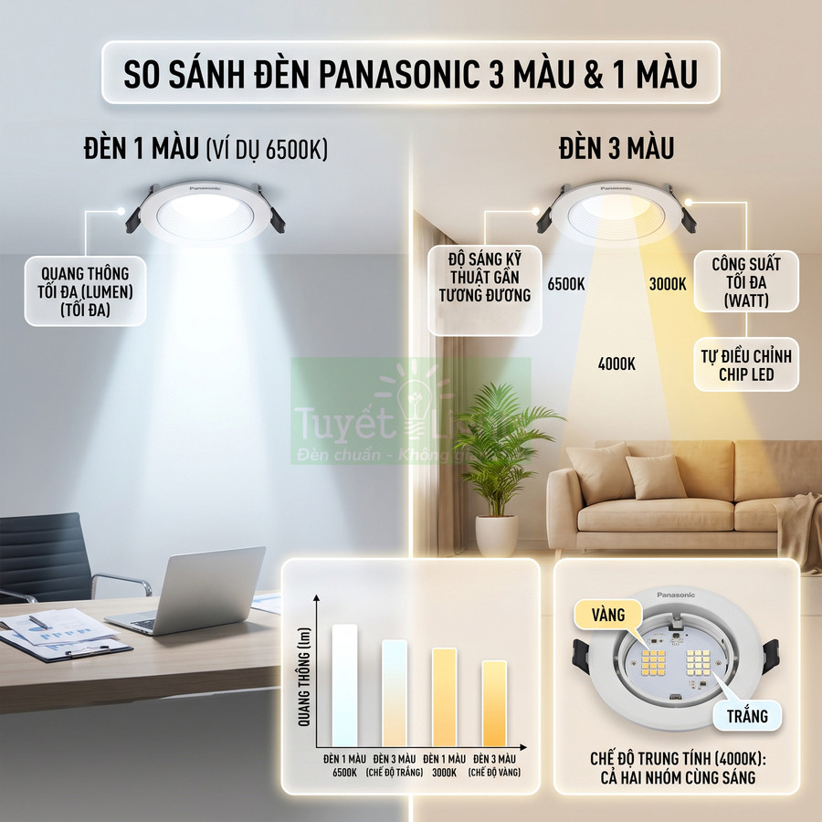 So sánh đèn âm trần Panasonic 1 màu và 3 màu, minh họa ánh sáng trắng, vàng và trung tính trong phòng làm việc và phòng khách
