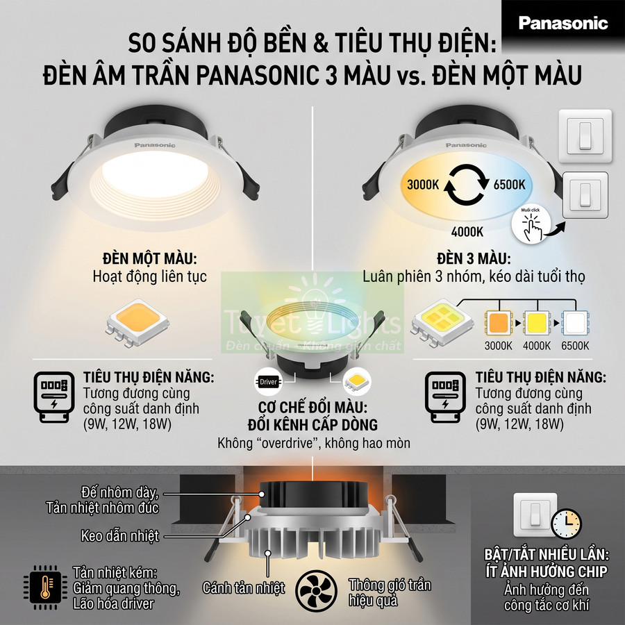 So sánh đèn âm trần Panasonic 3 màu và đèn một màu về độ bền, tiêu thụ điện và cơ chế đổi màu
