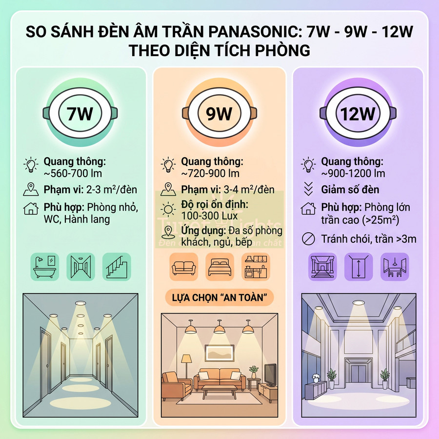 So sánh đèn âm trần Panasonic 7W 9W 12W theo diện tích phòng và gợi ý không gian lắp đặt