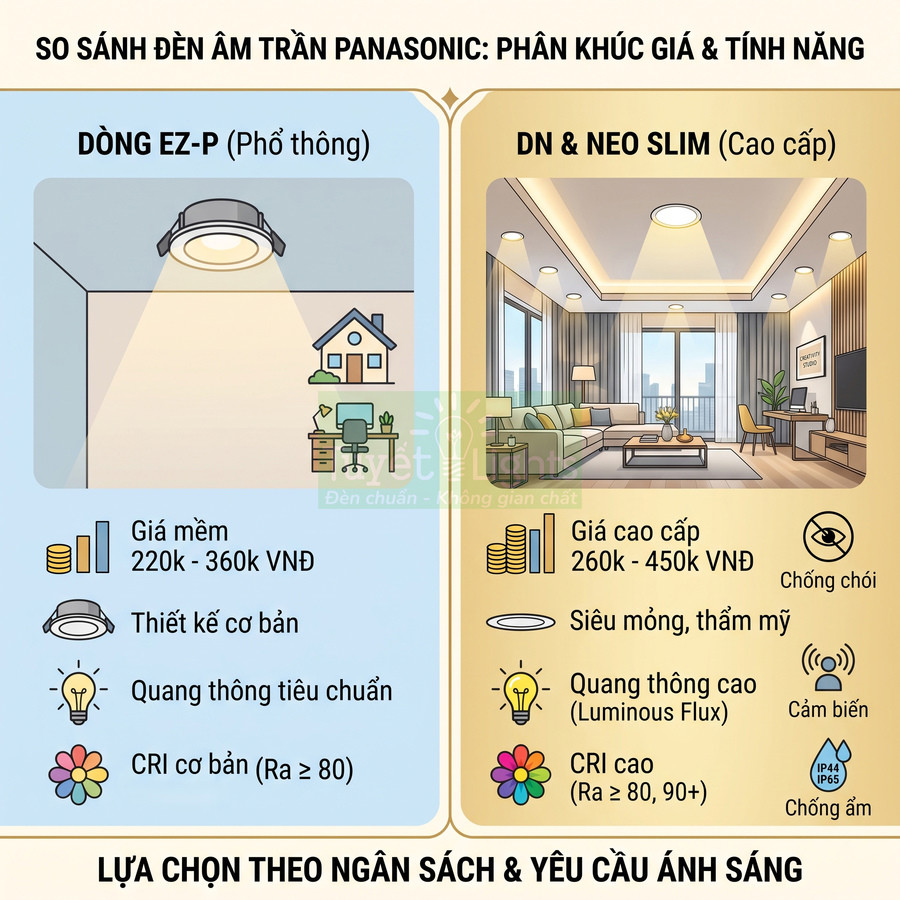 So sánh đèn âm trần Panasonic EZ P phổ thông và DN NEO Slim cao cấp về giá và tính năng