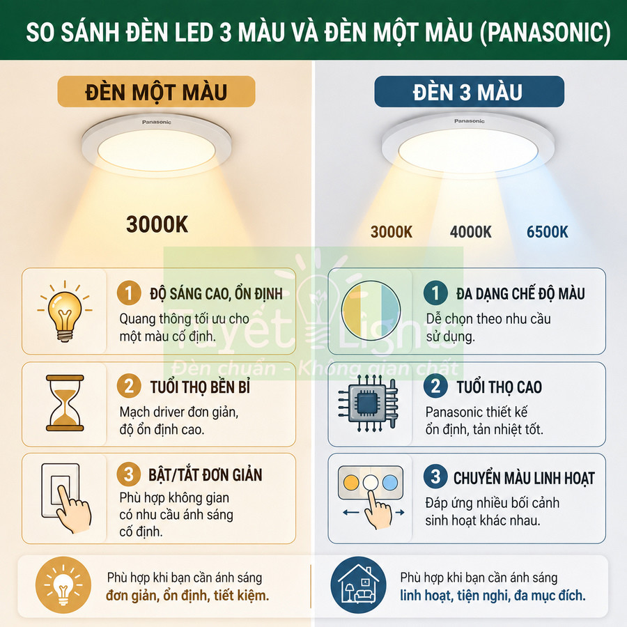 So sánh đèn LED âm trần Panasonic một màu 3000K và đèn LED 3 màu 3000K 4000K 6500K