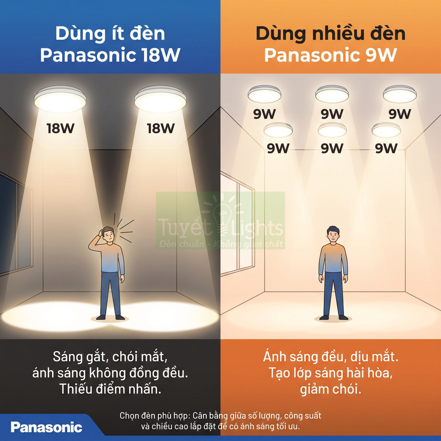 So sánh chiếu sáng giữa ít đèn Panasonic 18W và nhiều đèn Panasonic 9W trong phòng có người đứng