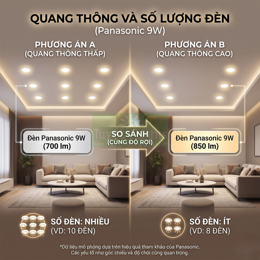 So sánh quang thông đèn LED Panasonic 9W 700lm và 850lm trong phòng khách hiện đại