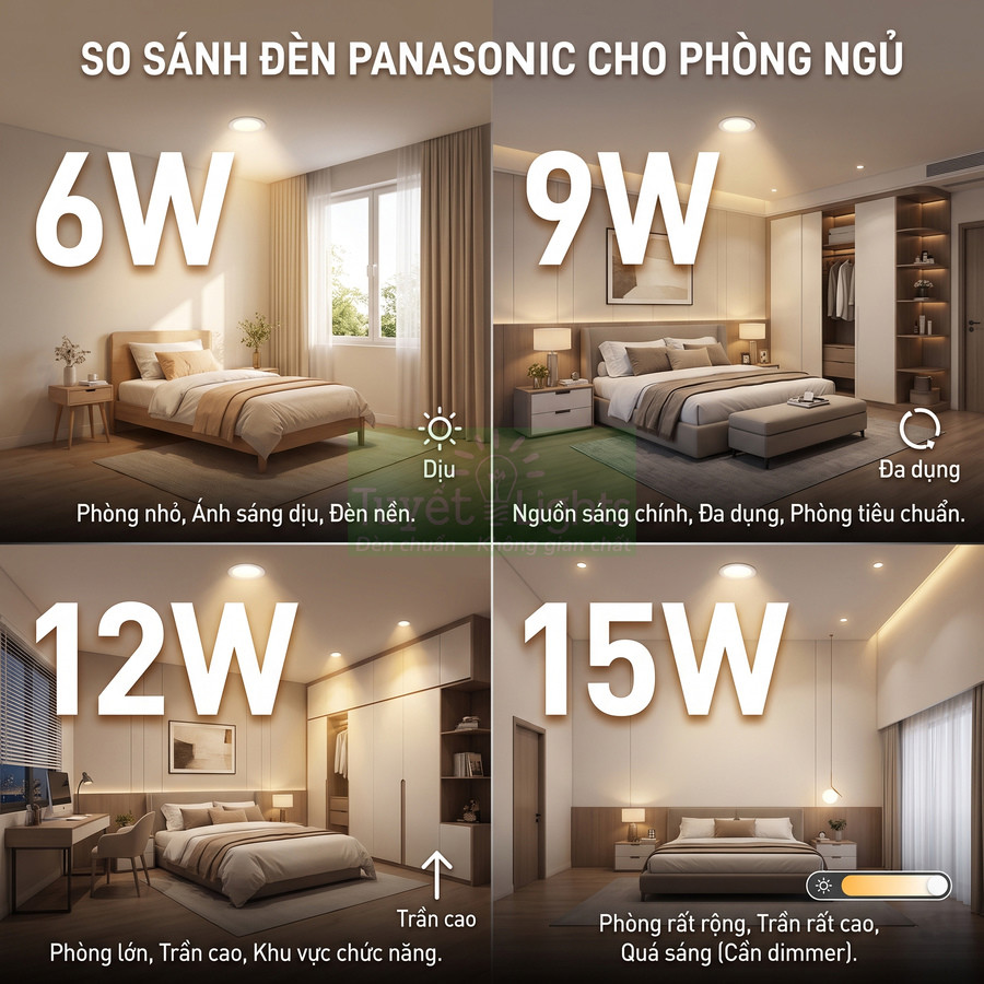 So sánh các mức công suất đèn LED Panasonic 6W 9W 12W 15W cho phòng ngủ với không gian minh họa