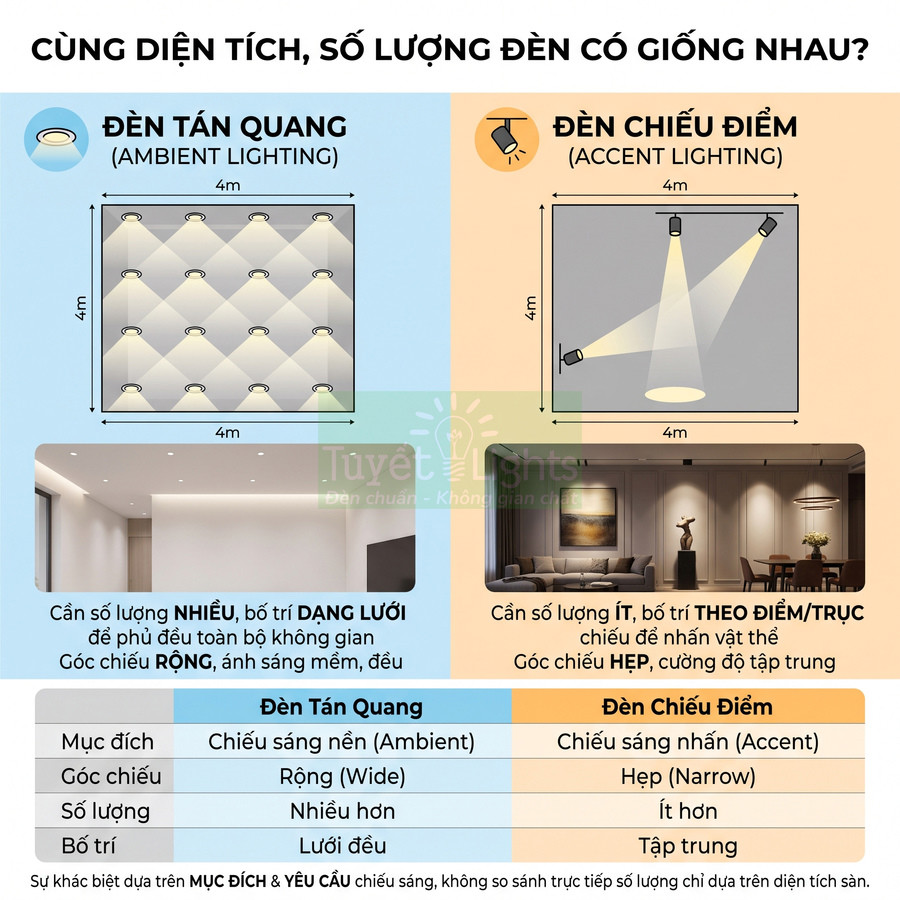 So sánh đèn tán quang và đèn chiếu điểm trong phòng 4x4m, khác nhau về số lượng và cách bố trí chiếu sáng