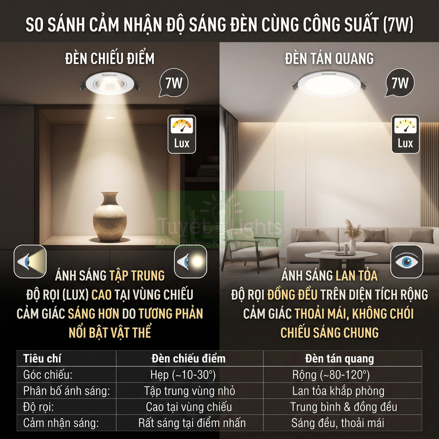 So sánh ánh sáng đèn chiếu điểm và đèn tán quang 7W trong phòng khách hiện đại