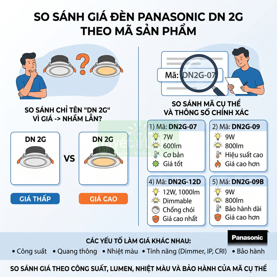 So sánh giá và thông số các mẫu đèn âm trần Panasonic DN 2G theo từng mã sản phẩm DN2G-07, DN2G-09, DN2G-12D, DN2G-09B