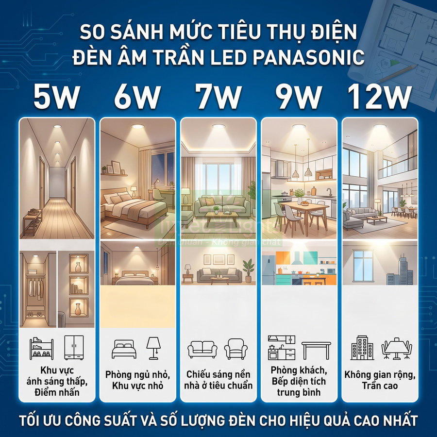 So sánh mức tiêu thụ điện và không gian sử dụng cho đèn âm trần LED Panasonic 5W đến 12W