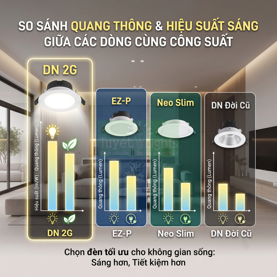 So sánh quang thông và hiệu suất sáng đèn âm trần DN 2G, EZ P, Neo Slim và DN đời cũ trong phòng khách hiện đại