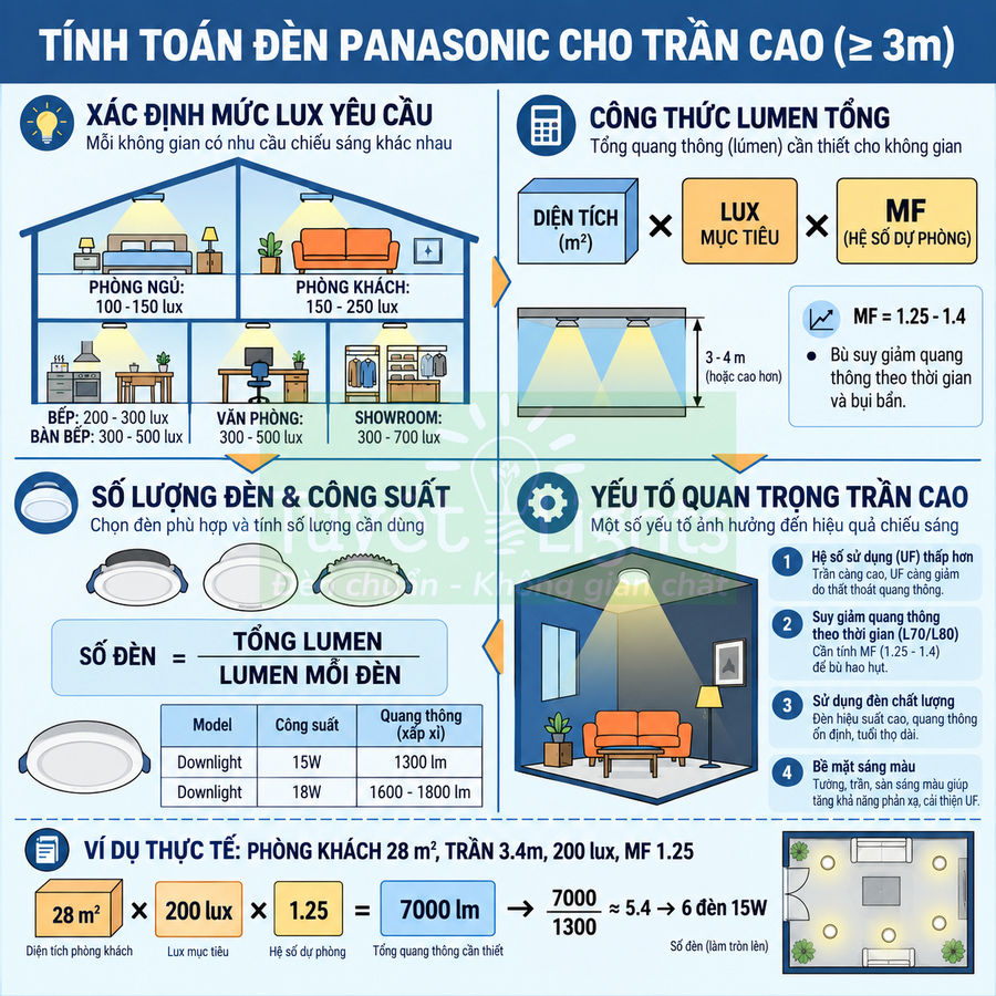Infographic hướng dẫn tính toán số lượng đèn Panasonic downlight cho trần nhà cao từ 3m trở lên