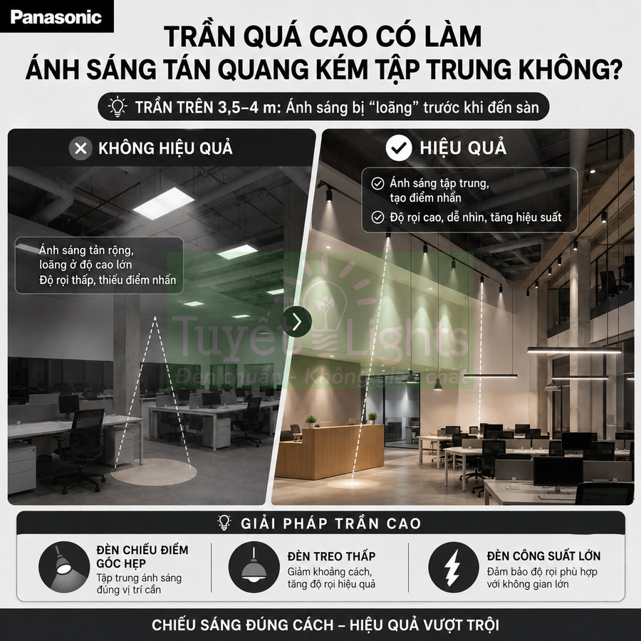 Infographic Panasonic so sánh chiếu sáng trần cao kém hiệu quả và giải pháp đèn chiếu điểm, đèn treo thấp, đèn công suất lớn