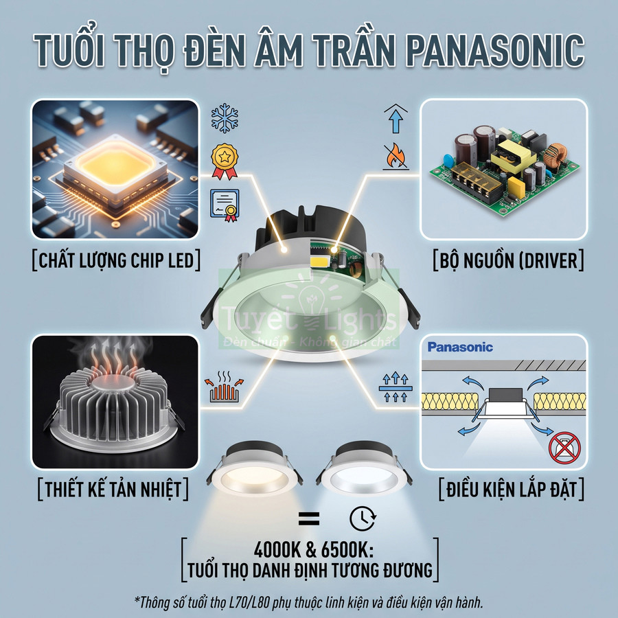 Đèn âm trần Panasonic với chip LED, bộ nguồn và thiết kế tản nhiệt tối ưu tăng tuổi thọ chiếu sáng
