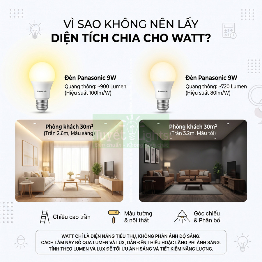 So sánh hai bóng đèn Panasonic 9W và độ sáng khác nhau trong phòng khách 30m2 sáng và tối
