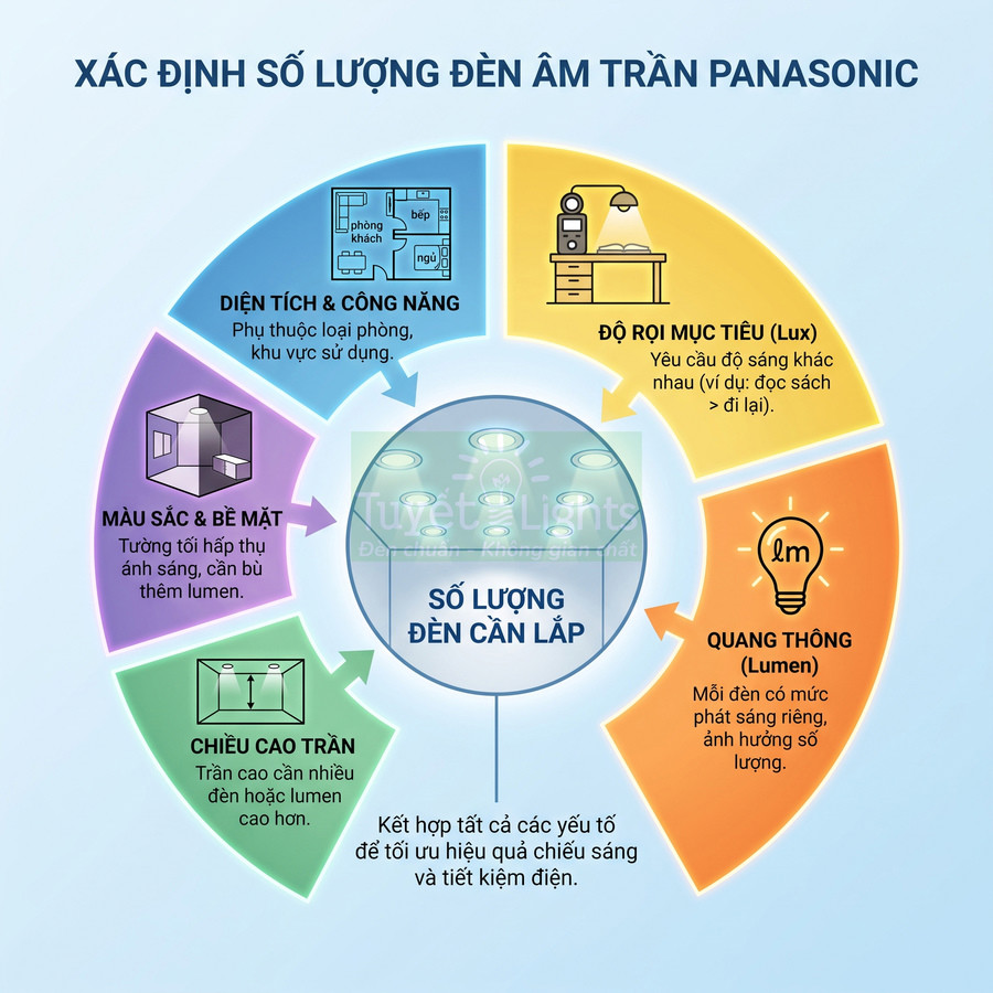 Hướng dẫn xác định số lượng đèn âm trần Panasonic cần lắp theo diện tích, độ rọi, quang thông, màu sắc và chiều cao trần