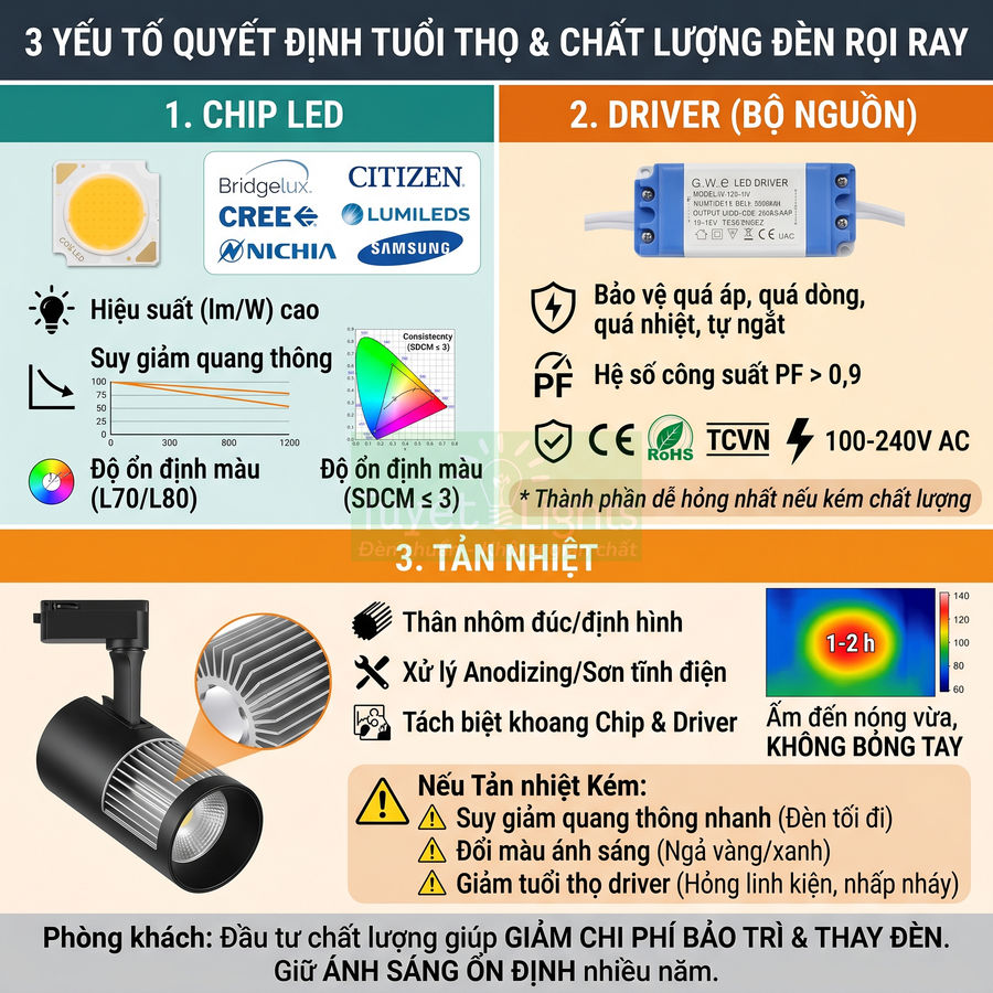 Infographic giới thiệu 3 yếu tố quyết định tuổi thọ và chất lượng đèn rọi ray LED, chip, driver và tản nhiệt