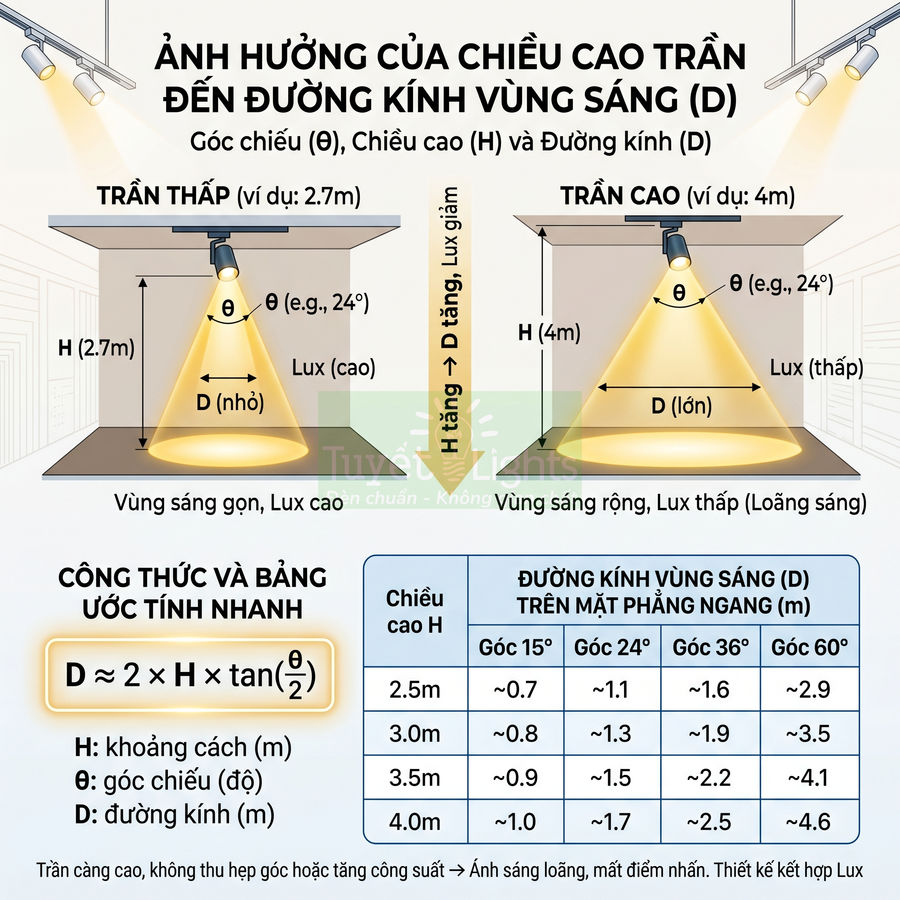 Ảnh minh họa ảnh hưởng chiều cao trần đến đường kính vùng sáng đèn rọi và bảng tính nhanh D theo H và góc chiếu