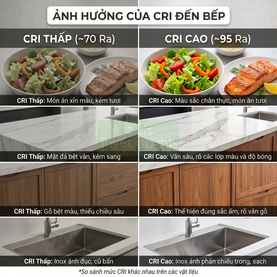 So sánh ánh sáng CRI thấp và CRI cao trong căn bếp với món ăn, mặt đá, tủ gỗ và bồn rửa inox